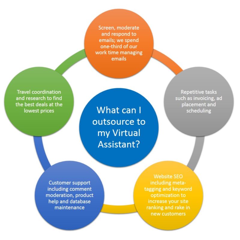 5 things you can outsource to your Virtual Assistant to save you time and resources so you can get back to innovation and business development.